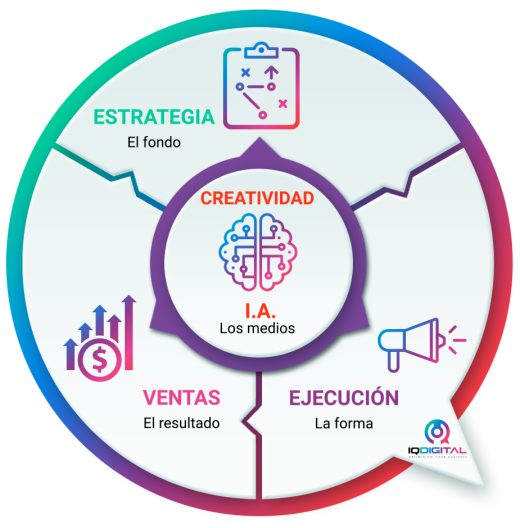 Círculo virtuoso MKT